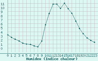 Courbe de l'humidex pour Rmering-ls-Puttelange (57)