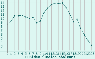 Courbe de l'humidex pour Aniane (34)