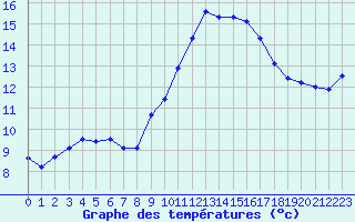 Courbe de tempratures pour Nmes - Garons (30)