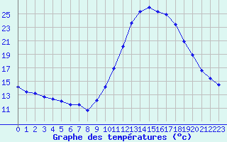 Courbe de tempratures pour Le Luc - Cannet des Maures (83)