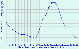 Courbe de tempratures pour Potes / Torre del Infantado (Esp)