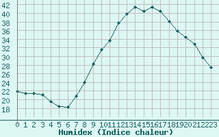 Courbe de l'humidex pour Orange (84)