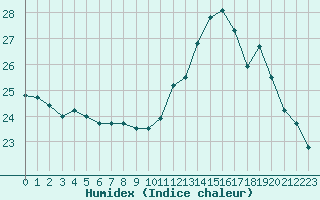 Courbe de l'humidex pour Pau (64)