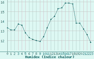 Courbe de l'humidex pour Dieppe (76)