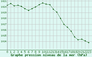 Courbe de la pression atmosphrique pour Tours (37)