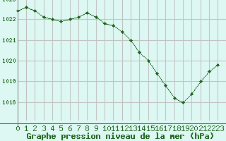 Courbe de la pression atmosphrique pour Muret (31)