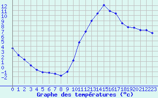 Courbe de tempratures pour Castellbell i el Vilar (Esp)