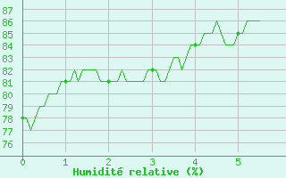 Courbe de l'humidit relative pour Chteaudun (28)