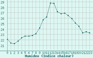 Courbe de l'humidex pour Carpentras (84)