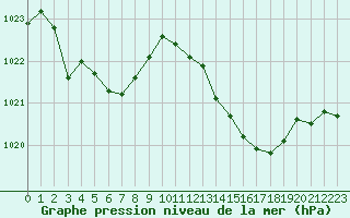 Courbe de la pression atmosphrique pour Herhet (Be)