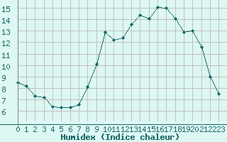 Courbe de l'humidex pour Dinard (35)