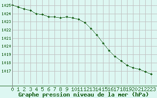 Courbe de la pression atmosphrique pour Lagny-sur-Marne (77)