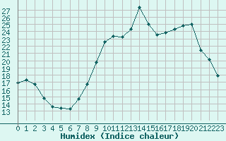 Courbe de l'humidex pour Abbeville (80)