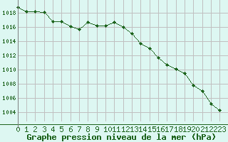 Courbe de la pression atmosphrique pour Annecy (74)