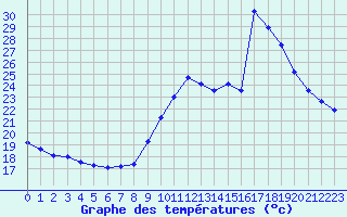 Courbe de tempratures pour Nice (06)