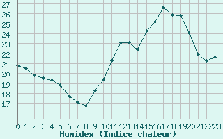 Courbe de l'humidex pour Ile d'Yeu - Saint-Sauveur (85)