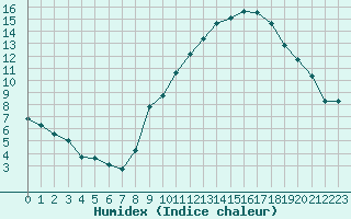 Courbe de l'humidex pour Challes-les-Eaux (73)