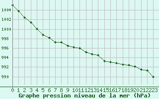 Courbe de la pression atmosphrique pour Le Mesnil-Esnard (76)