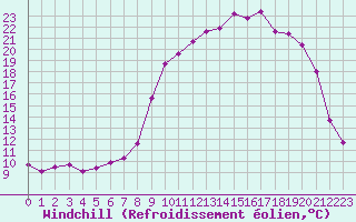 Courbe du refroidissement olien pour Troyes (10)