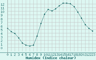 Courbe de l'humidex pour Herbault (41)