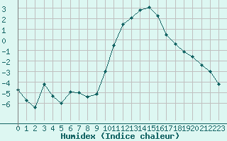 Courbe de l'humidex pour Embrun (05)