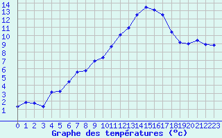 Courbe de tempratures pour Lamballe (22)