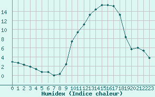 Courbe de l'humidex pour Villefontaine (38)