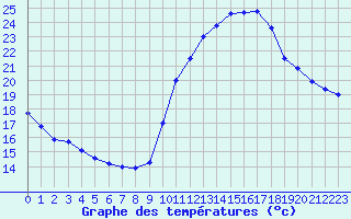 Courbe de tempratures pour Ambrieu (01)