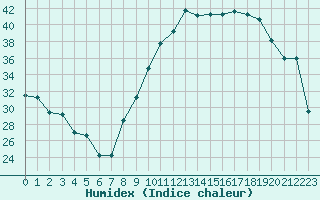 Courbe de l'humidex pour Alenon (61)