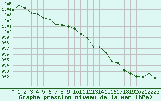 Courbe de la pression atmosphrique pour Avord (18)