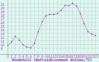 Courbe du refroidissement olien pour Mont-Aigoual (30)