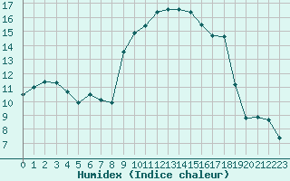 Courbe de l'humidex pour Crest (26)