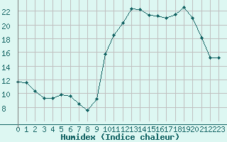 Courbe de l'humidex pour Nostang (56)