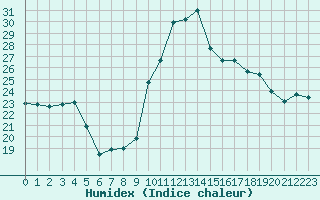 Courbe de l'humidex pour Toulon (83)