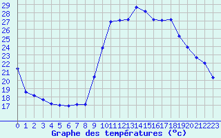 Courbe de tempratures pour Montpellier (34)