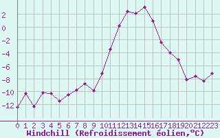 Courbe du refroidissement olien pour Bourg-Saint-Maurice (73)