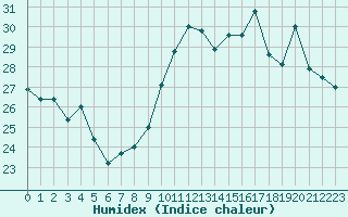 Courbe de l'humidex pour Ste (34)