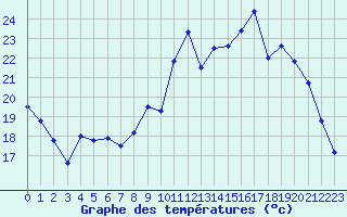 Courbe de tempratures pour Chteauroux (36)