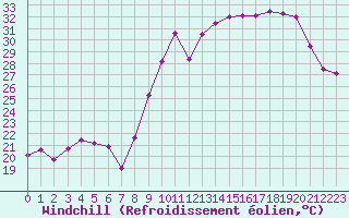 Courbe du refroidissement olien pour Montpellier (34)
