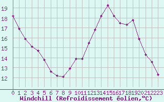 Courbe du refroidissement olien pour Beaucroissant (38)