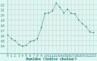 Courbe de l'humidex pour Aigrefeuille d'Aunis (17)