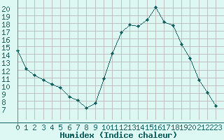 Courbe de l'humidex pour Saint-Brevin (44)