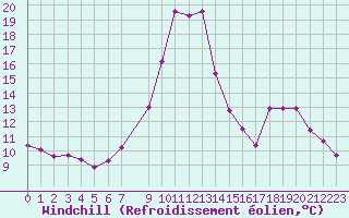 Courbe du refroidissement olien pour Hestrud (59)