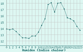 Courbe de l'humidex pour Gruissan (11)