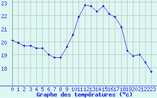 Courbe de tempratures pour Porquerolles (83)