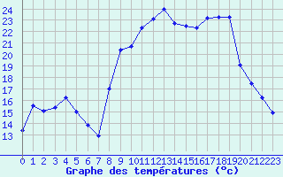 Courbe de tempratures pour Hyres (83)