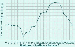 Courbe de l'humidex pour Avignon (84)