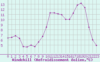 Courbe du refroidissement olien pour Chlons-en-Champagne (51)