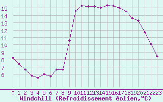 Courbe du refroidissement olien pour Cannes (06)