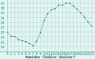 Courbe de l'humidex pour Grenoble/St-Etienne-St-Geoirs (38)